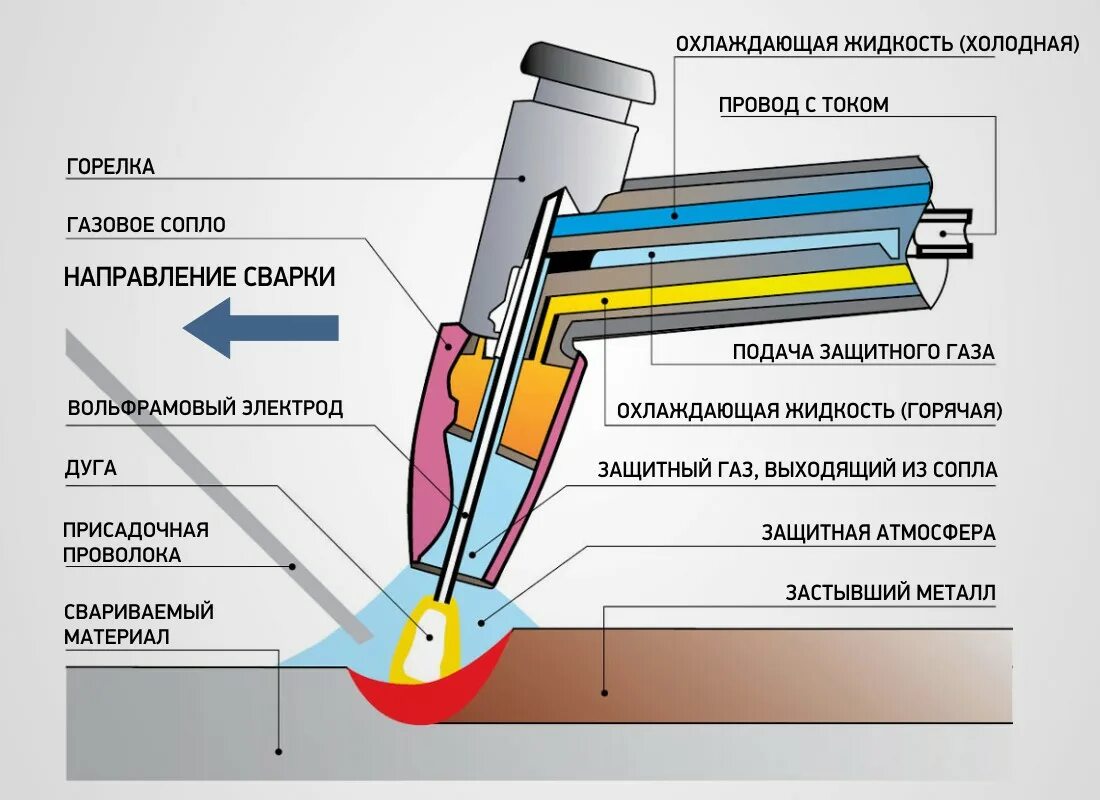 Дуговая сварка какие металлы. Сварка плавящимся электродом в защитных газах. Схема сварки в защитных газах плавящимся электродом. Механизированная сварка в среде защитных газов схема. Дуговая сварка в среде защитных газов схема.