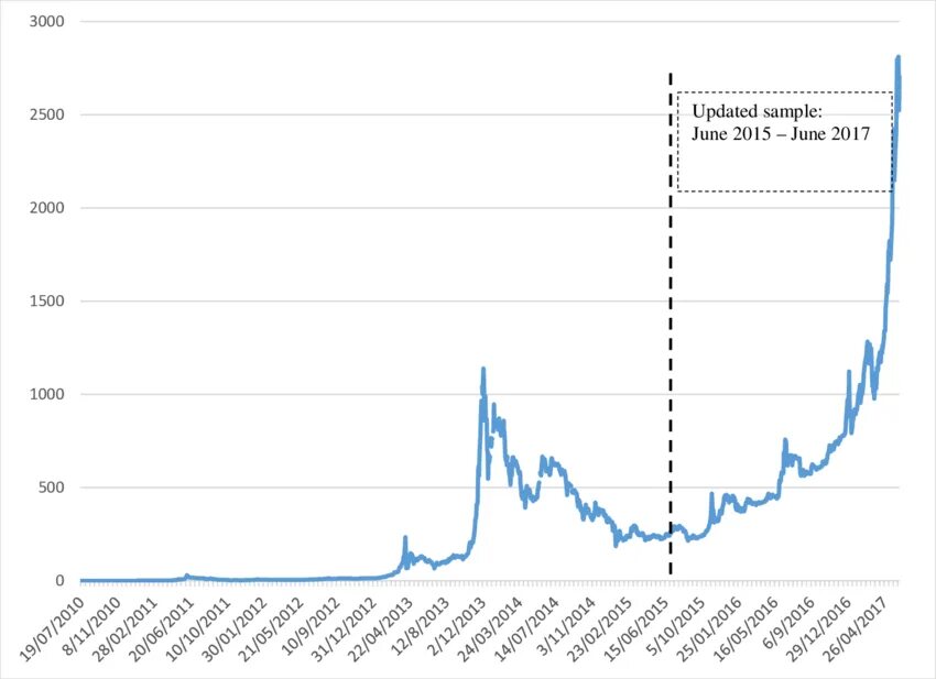 Сколькотстоит биткоин. 1 биткоин в 2010. График биткоина 2010 год. Сколько стоял биткоин в 2010. Курс биткоина в 2010 году.