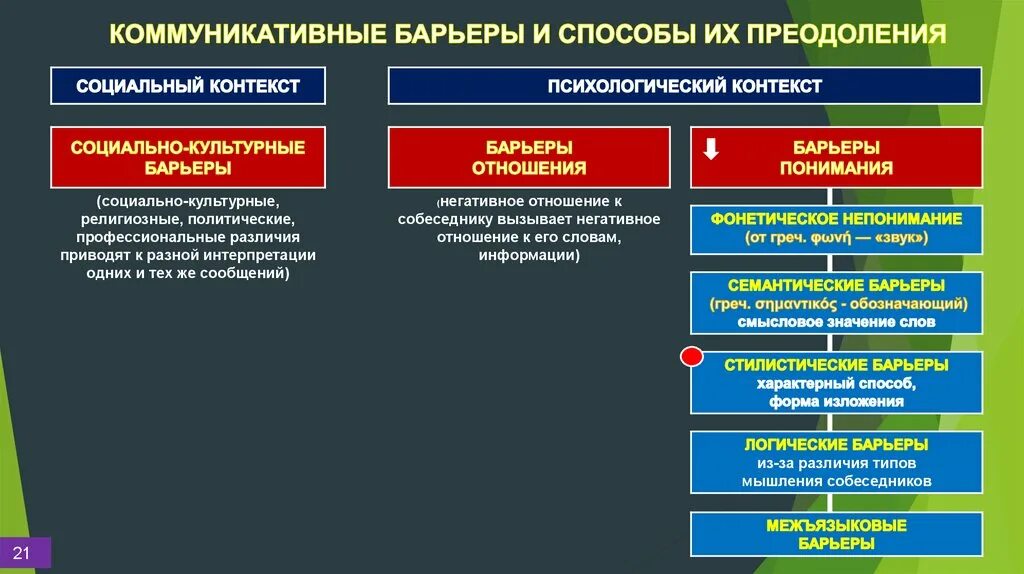 Социально психологические различия. Социально культурный барьер примеры. Барьеры социально-культурного различия. Барьеры отношений в коммуникации. Пути преодоления коммуникативных барьеров.