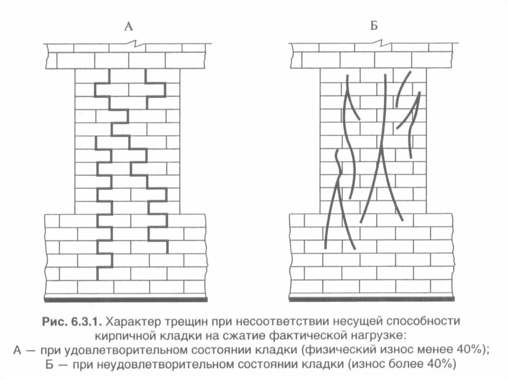 Классификация трещин в кирпичной кладке. Характер трещин в кирпичной кладке. Несущая способность кирпича. Несущая способность кладки.