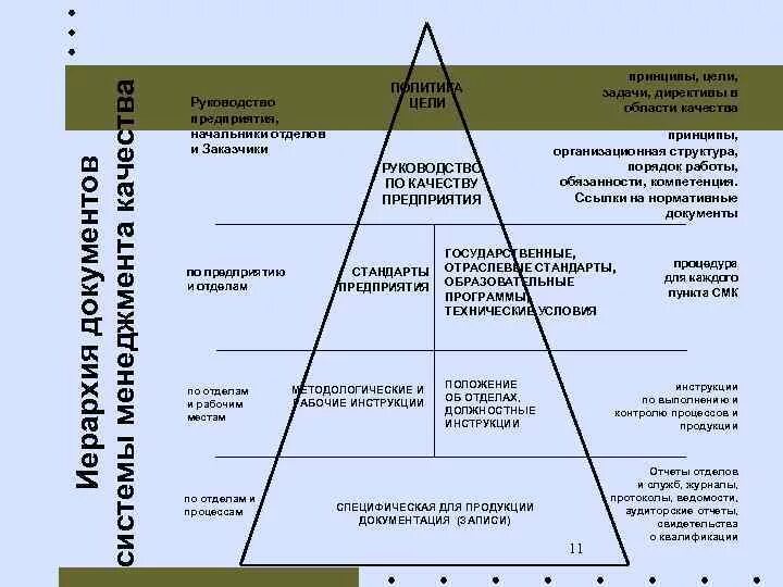 Смк кз кіру. Система документации системы менеджмента качества. Иерархия документации СМК 9001. Документы верхнего уровня СМК. Иерархическая структура документации системы менеджмента качества.