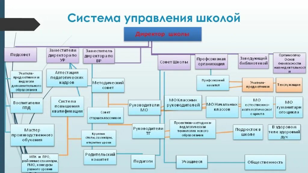 Схема системы управления организацией в школе. Блок схемы структура управления школой. Система управления школой схема. Механизмы управления школой. Управление школьным учреждением