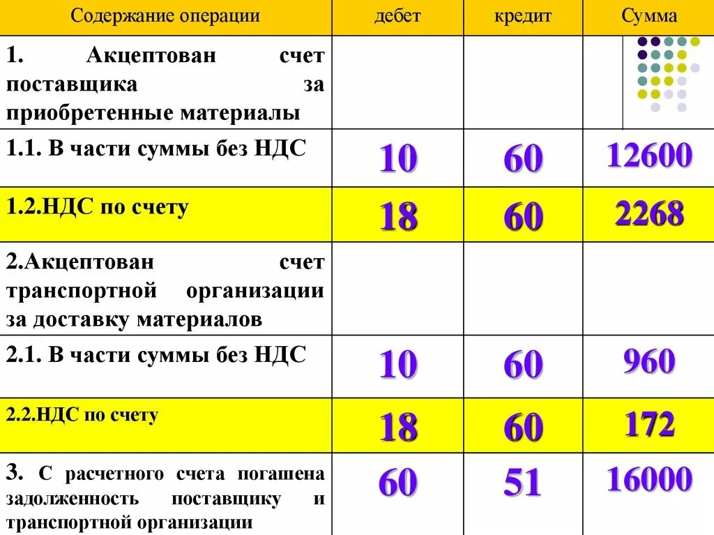 Акцептован счет поставщика за поступившие материалы. Акцептован счет поставщика за приобретенные материалы. Акцептован счет поставщика за поступившие материалы проводка. Акцептованы счета поставщикопроводка. Доставка транспортной организации проводка