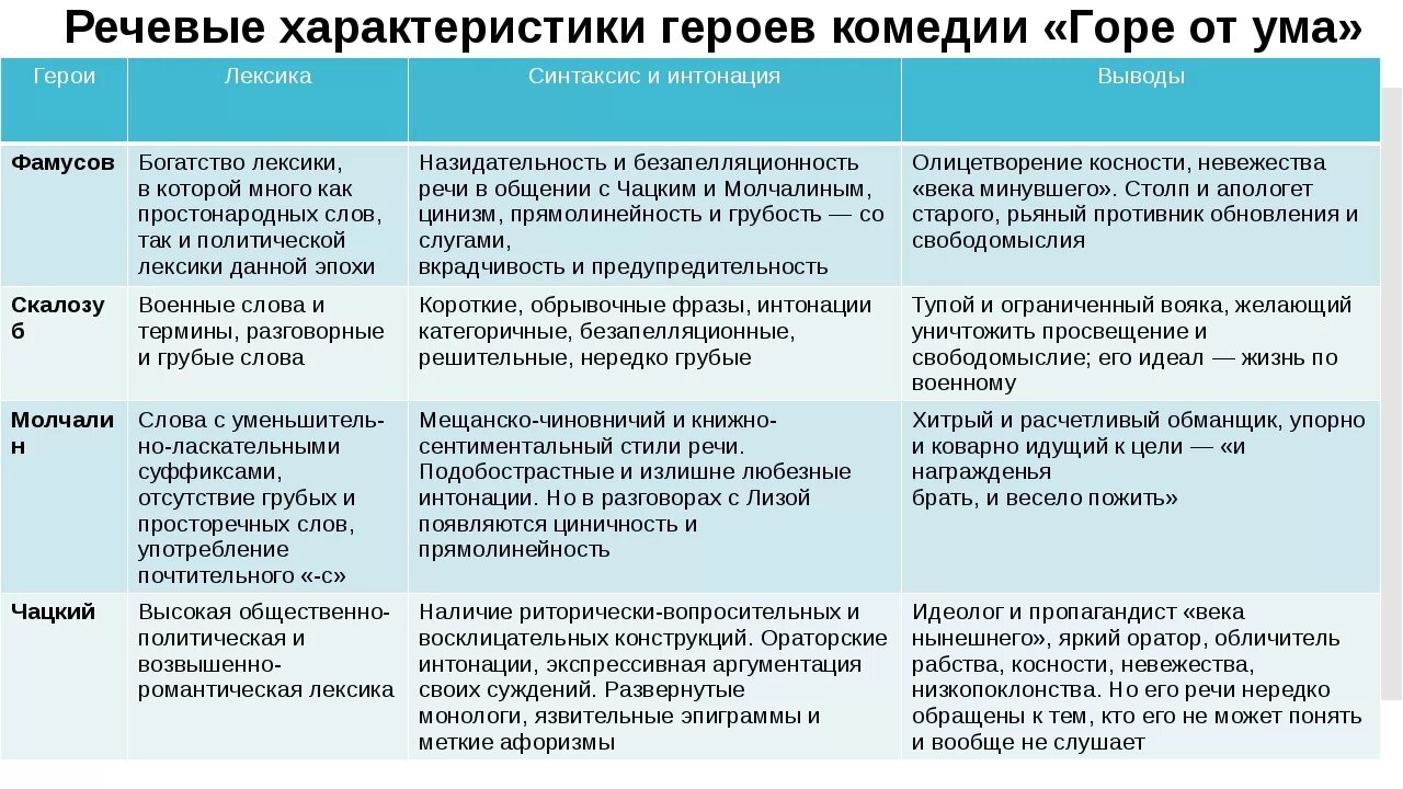 Особенности речи героев горе от ума. Характеристика горе от ума. Характеристика персонажей горе от ума. Речевая характеристика героев горе от ума.