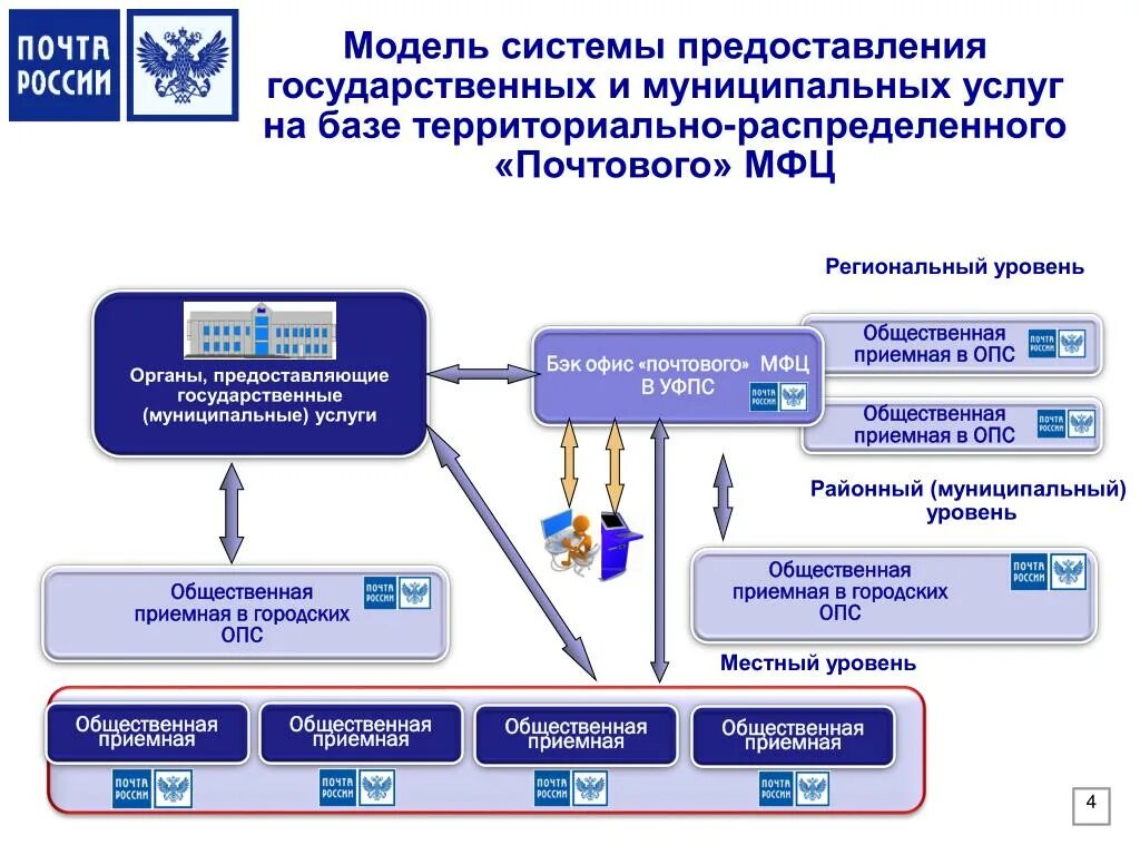 Какие органы предоставляют государственные услуги. Система предоставления государственных и муниципальных услуг. Процесс предоставления государственных и муниципальных услуг. Системы организации МФЦ. Система оказания государственных услуг.