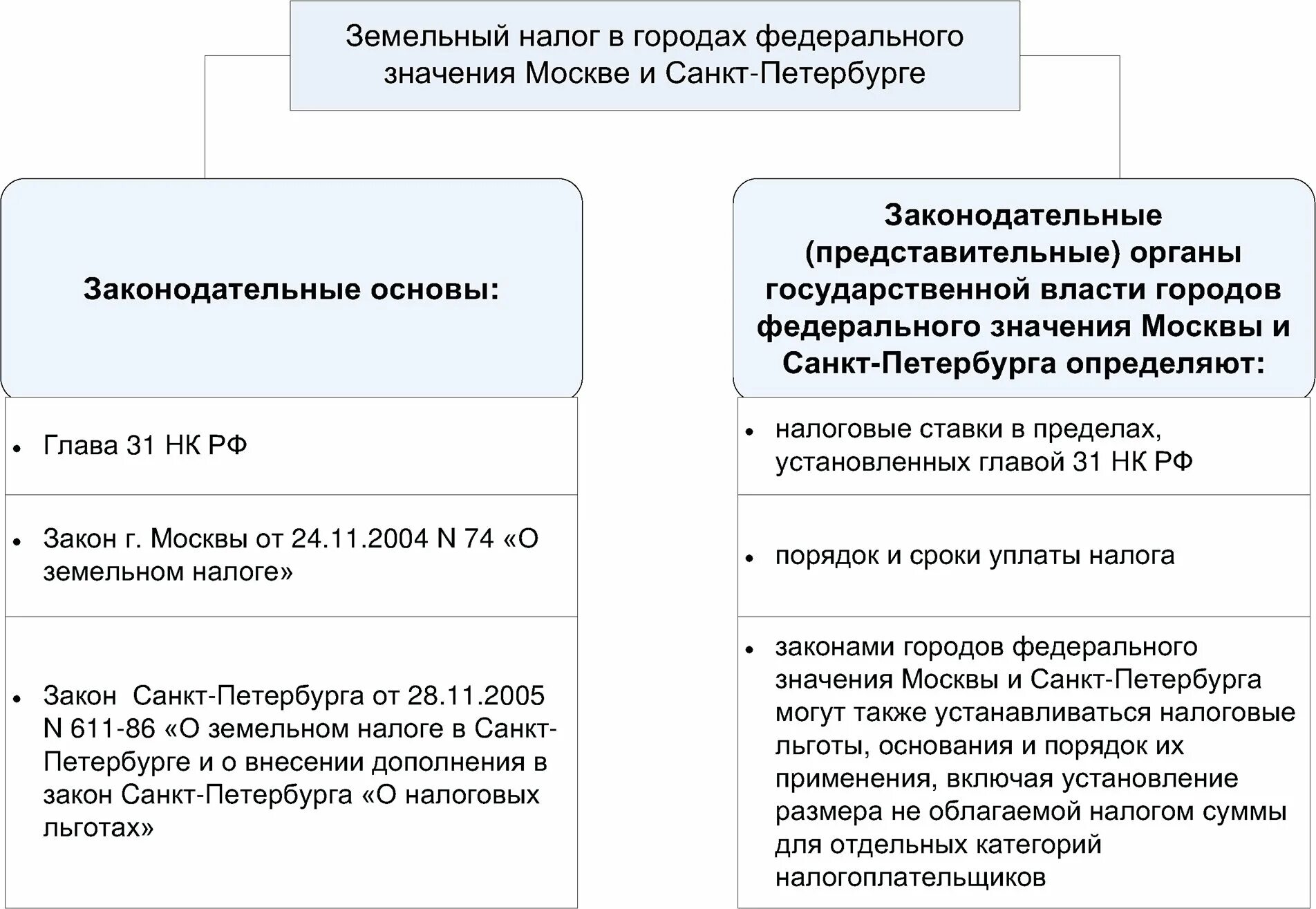 Земельный налог статья. Земельный налог. элементы земельного налога. земельный налог вид. земельный налог таблица.