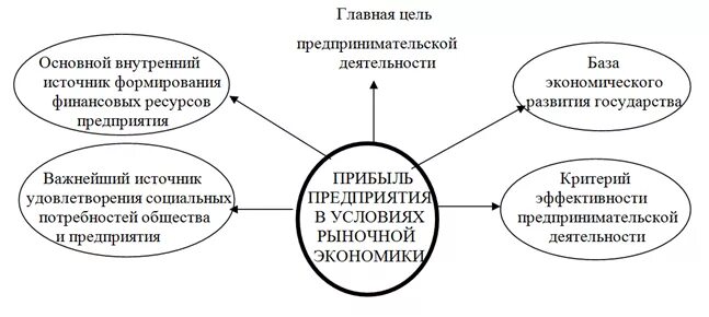 Роль прибыли в рыночной экономике. Роль прибыли на предприятии. Роль фирмы в рыночной экономике. Роль прибыли предприятия в условиях рыночной экономики. Деятельности организации в рыночных условиях