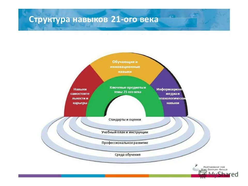 Компетенция 21. Модель компетенций 21 века. Компетенции школьника 21 века. Навыки и компетенции XXI века. Умения и навыки 21 века.