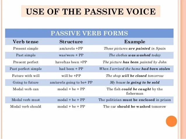 Passive Voice таблица Модальные глаголы. Пассивный залог в английском с модальными глаголами. Пассивный модальный залог в английском. Passive Voice в английском modal verbs. Voice should be