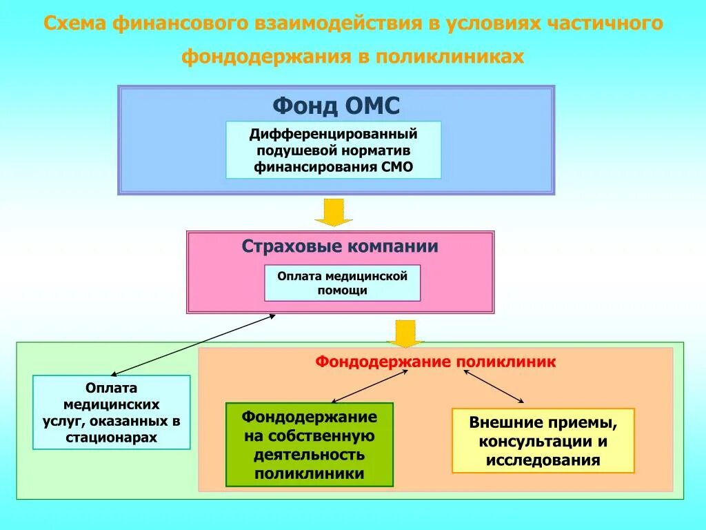 Подушевой норматив ОМС. Подушевые нормативы финансового обеспечения. Подушевое финансирование ОМС. Система массового обслуживания страховой компании.