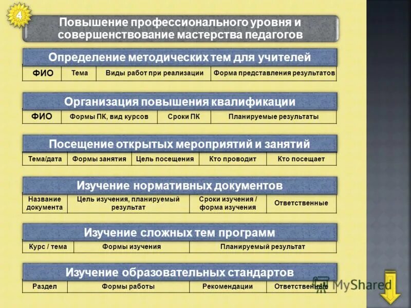 проектная деятельность в детском саду. уровни профессионального мастерства педагога. повышение уровня компетентности. повышение уровня профессионального мастерства педагогов. повышение профессионального уровня педагога.
