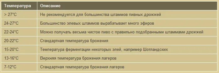 Максимальная температура внесения пивных дрожжей. Температура брожения для лагеров.