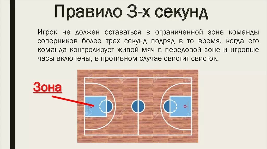 Где эти 3 линии. 3х секундная зона в баскетболе. Правило трех секунд в баскетболе. 3 Секундная зона в баскетболе. 3 Секунды в баскетболе правило.