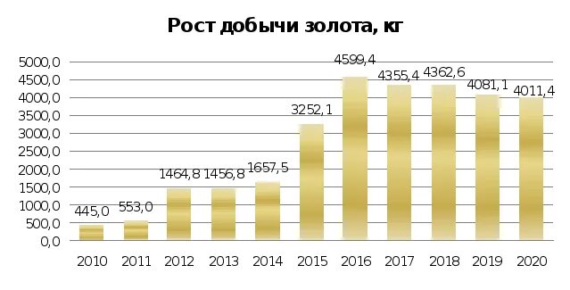 Сколько российского золота. Статистика добычи золота в России по годам. Объем добычи золота в России по годам. Динамика добычи и производства золота в России. Динамика производства золота в мире.