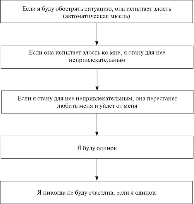 Техника падающая стрела кпт. Техника стрела кпт. Протокол работы с тревогой кпт. Автоматические мысли. Вопросы для выявления автоматических мыслей.