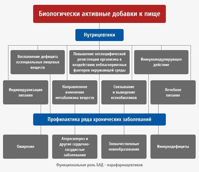 Классификация биологических активных добавок. Классификация БАД. Группы биологически активных добавок. БАДЫ классификация.