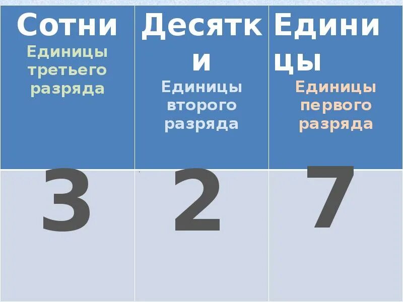 Первая единица второго разряда. Единицы третьего разряда это. 2 Единицы третьего разряда. Единицы 1 разряда 2 разряда 3 разряда. Единицы первого и второго разряда.