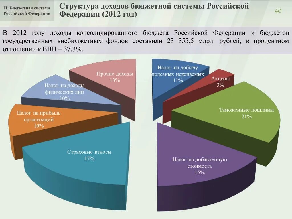 Структуру доходов бюджета российской федерации. Структура бюджетных поступлений РФ. Структура доходов бюджетной системы РФ. Структура доходов бюджета РФ. Структура доходов государственного бюджета РФ.