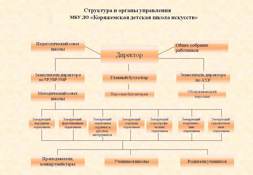 Структура музыкальной школы схема. Структура и органы управления ДШИ. Структура управления детской школы искусств. Организационная структура детской школы искусств. Учебный состав школы