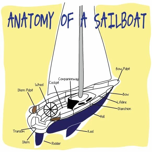 Anatomy ships. Anatomy of the ship. yacht parts. sailing boat перевод. parts of the ship.