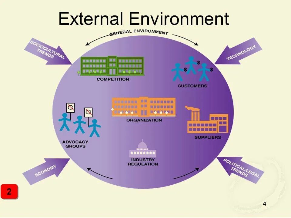 Environ int. External environment. external business environment. internal environment. external and internal environment of the organization.