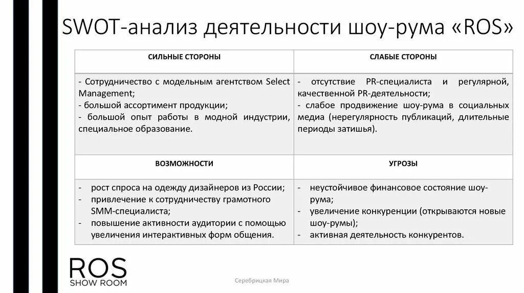 Врач сильные стороны. SWOT анализ. SWOT анализ магазина. SWOT анализ шоурума. SWOT анализ одежда.