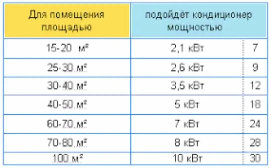 На сколько квадратов рассчитан кондиционер. Сплит система на 20 кв.м Потребляемая мощность. Мощность кондиционера в КВТ на 30 м2. Кондиционеры по квадратуре. Мощность сплит системы.