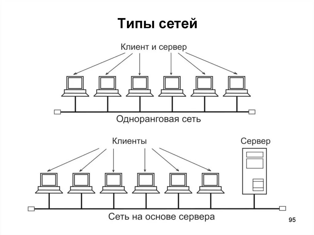 Network вид. Одноранговая локальная сеть схема. Одноранговая локальная сеть на основе сервера. Локальная сеть с сервером и одноранговая. Схема локальной сети на основе сервера.