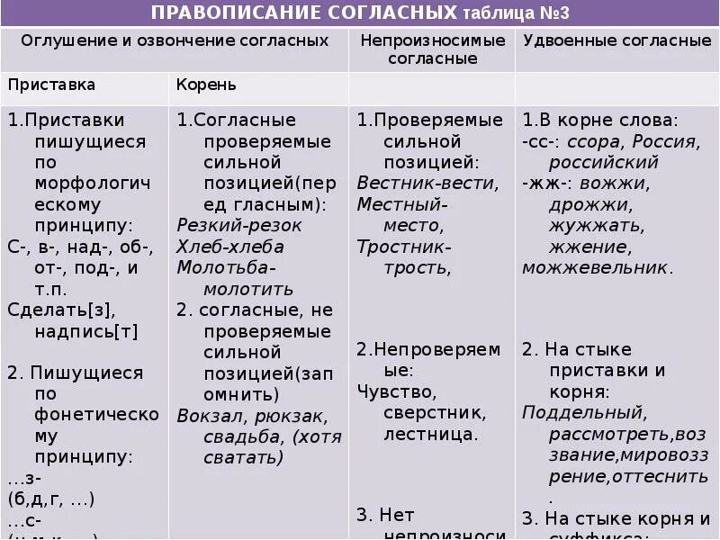 Правописание безударных гласных таблица. Правописание безударных гласных в различных морфемах. Правописание безударных гласных в приставках. Правописание безударных гласных в корне таблица.