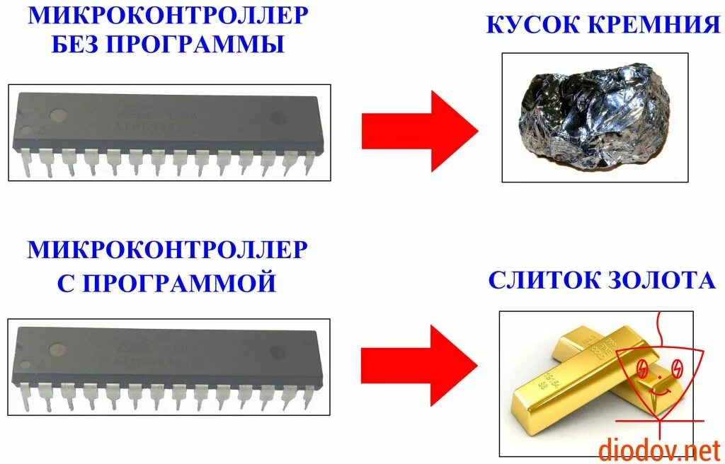 Типы микроконтроллеров. Типы корпусов микроконтроллеров. Мемы с микроконтроллерами. Типы микроконтроллеров и их Назначение.