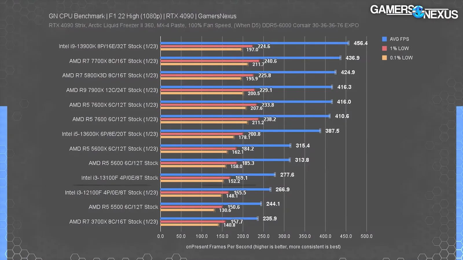 Рейтинг мобильных процессоров 2023. Сравнение процессоров 2023