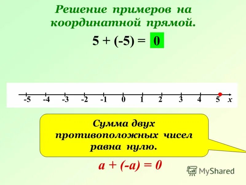 Чему равна сумма противоположных чисел. Чему равна сумма противоположных чисел. Положительные и отрицательные числа на координатной прямой. Сумма противоположных чисел. Сумма противоположных чисел равна нулю.