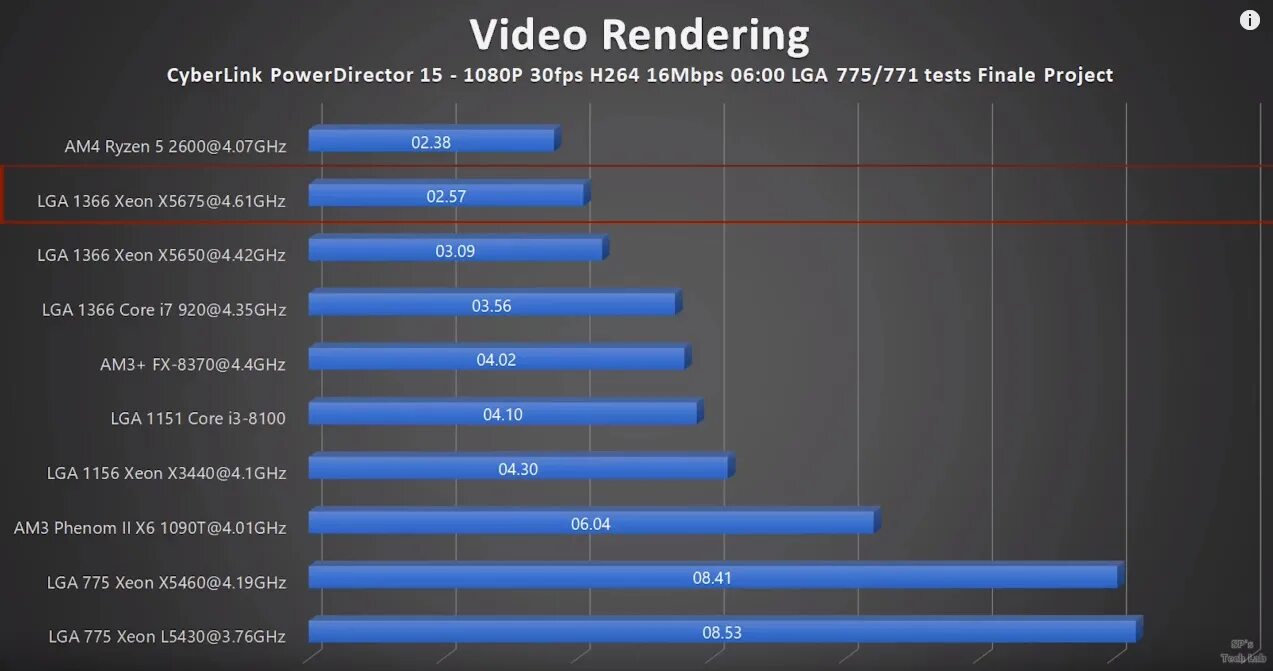 Xeon тест в играх. Тест рендеринга процессоров. Процессор для рендеринга таблица. Таблица производительности процессоров Xeon в играх. Какая задержка рендеринга нормальная.