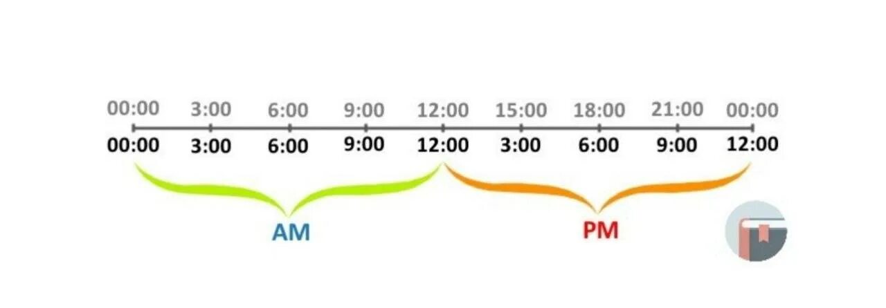 Что означает время 0 0. A.M P.M. Часы p.m a.m. A.M И P.M В английском. РМ ам часы.