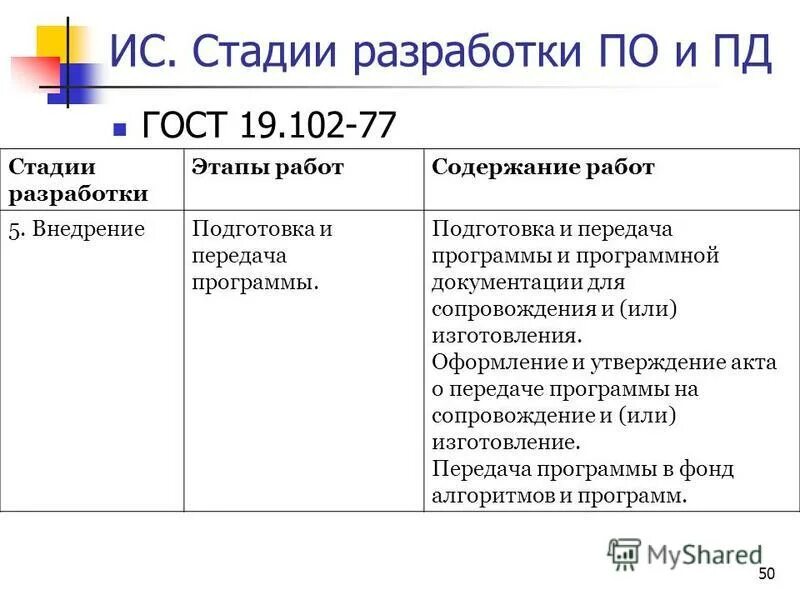 Стадии разработки программ и программной документации. Стадии разработки программной документации. 102-77 устанавливает следующие стадии. Стадии разработки программ и программной документации. Разработка программной документации гост.