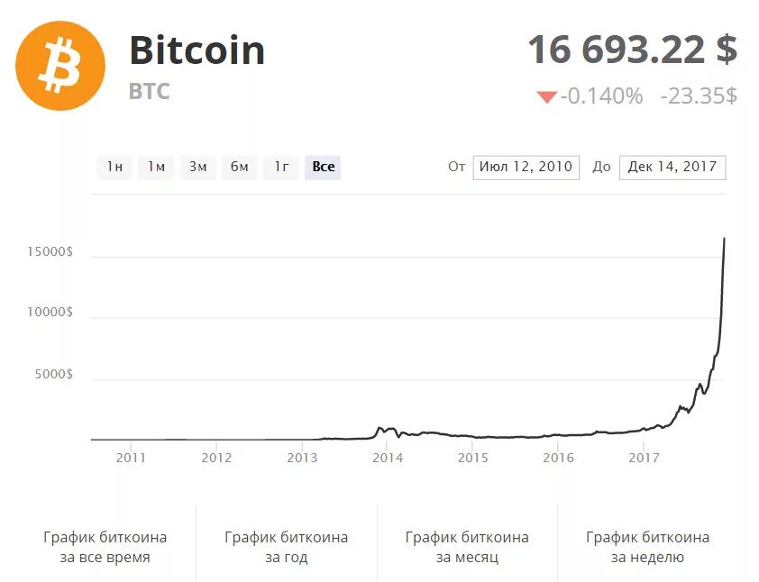 Сколько стоит сейчас биткоин в рублях 2024. Таблица роста биткоина с 2010 года. График биткоина за 2021 2022 год. Биткоин рост с 2009 года. График биткоина с 2009.