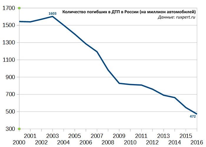 Сколько смертей в 2024. Статистика смертности на дорогах в России по годам. Смертность на дорогах России по годам график. Число ДТП В России по годам. Количество погибших в ДТП.