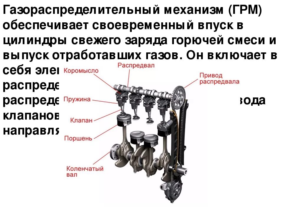 Общее устройство грм двигателя. Устройство и принцип работы механизма газораспределения. опишите принцип действия газораспределительного механизма. принцип работы грм 16 клапанного двигателя. газораспределительный механизм двигателя состоит из.