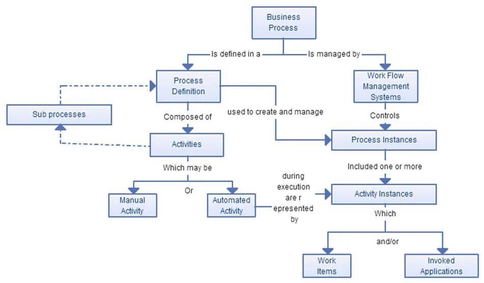 Process components. Workflow диаграмма. Flowchart Business process. Workflow process. Workflow Business process Management.