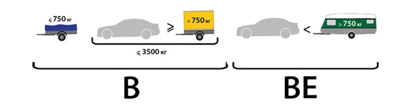Категория б масса. Какой прицеп можно буксировать с категорией в. Максимальная масса прицепа для легкового автомобиля с категорией в. Категория на прицеп к легковому автомобилю до 750кг. Прицеп для автомобиля максимальная разрешённая масса 750 кг.