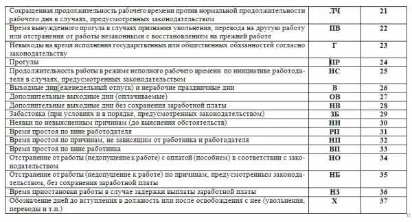 Условные обозначения в табеле учета рабочего времени. Что означает до в табеле учета рабочего времени. Декретный отпуск в табеле учета рабочего времени обозначение. Что означает код в табеле учета рабочего времени.