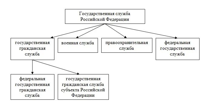 Служба рф кратко. Система госслужбы РФ схема. Схему «виды государственной службы в РФ». Система государственной гражданской службы схема. Схема государственной гражданской службы РФ.