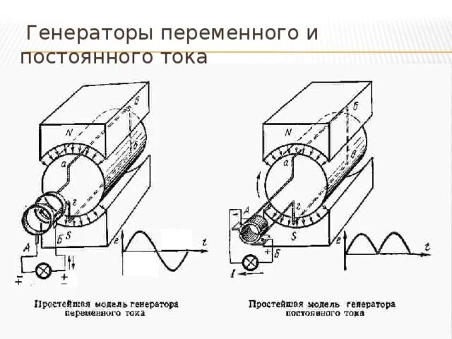 Устройство простейшего генератора переменного тока. Устройство простейшего генератора переменного тока