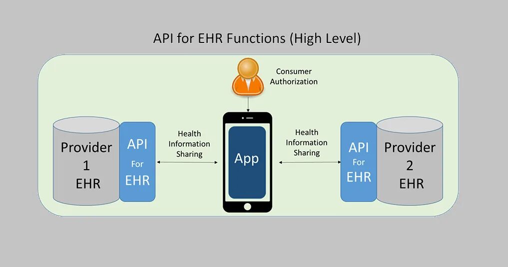 Запись api. API. API Интерфейс. API что это такое простыми словами. API Интерфейс как выглядит.