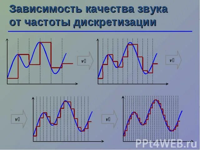 Битность и дискретизация звука. Разрядность кодирования звука. Зависимость громкости от частоты. Частота и битность звука. Разрядность и частота звука