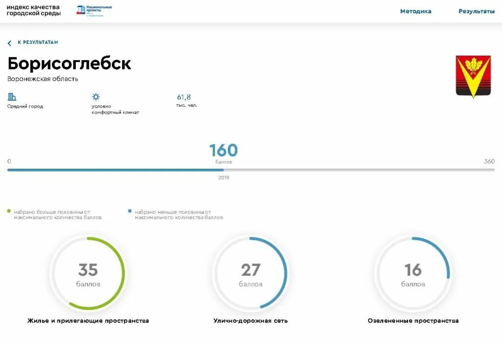 Индекс качества городской среды россии. Индекс качества городской среды. Индикаторы индекса качества городской среды. Индекс города Борисоглебск. Индекс качества городской среды логотип.