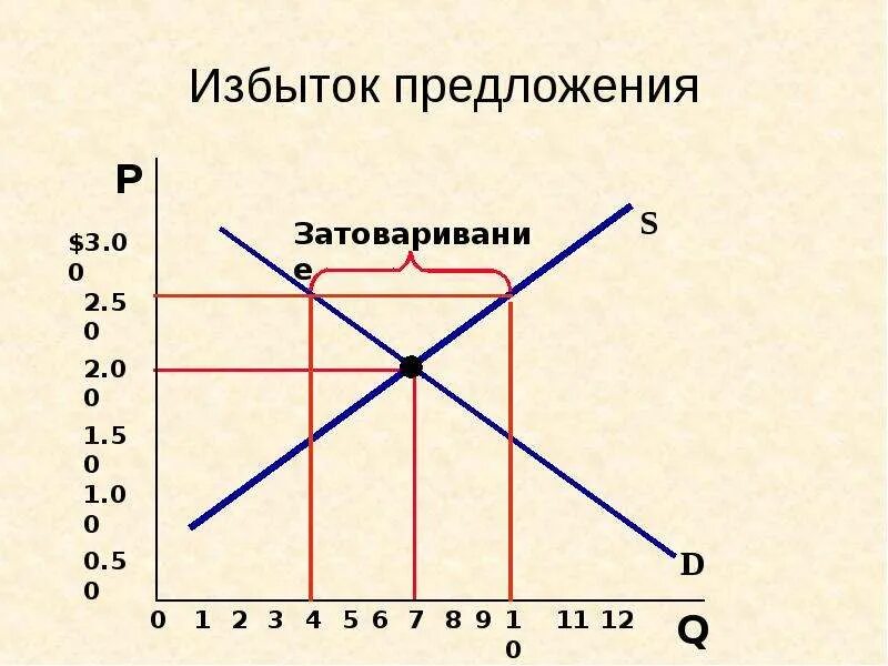 Избыточное предложение на рынке. Дефицит и избыток на графике спроса и предложения. График экономики qs и qd. Излишнее предложение денег экономическая школа. Формула спроса и предложения.