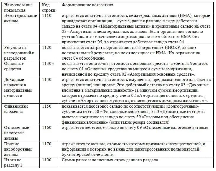 В какую строку баланса должен. Расшифровка строк баланса по счетам бухгалтерского учета образец. Расшифровка статей бухгалтерского баланса (к1). Бух баланс расшифровка строк. Расшифровка всех строк бухгалтерского баланса.