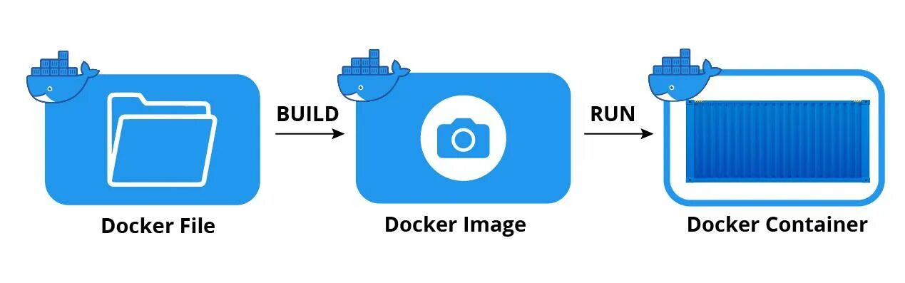 Как запустить контейнер. Docker image. Docker файл. Docker image Container. Docker how to Run Container.