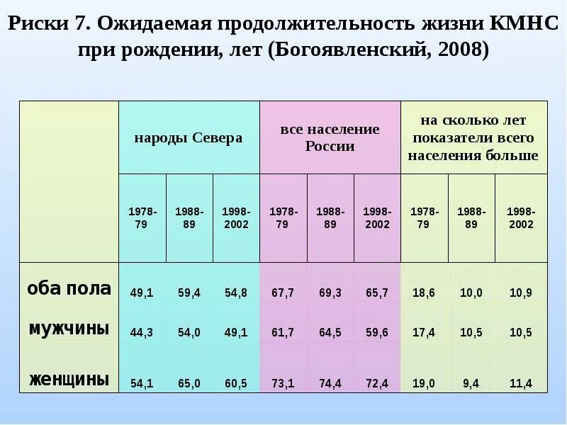 Языка средний срок жизни. Продолжительность жизни северных народов. Средняя Продолжительность жизни на севере. Ожидаемая Продолжительность жизни. Ожидаемая Продолжительность жизни при рождении.